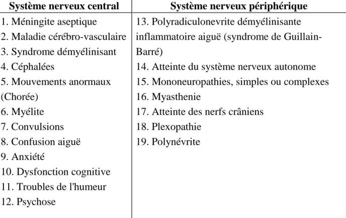 Tableau 3:  Syndromes  neuropsychiatriques  du  LES  définis  par  le  collège  américain  de  rhumatologie [64] 