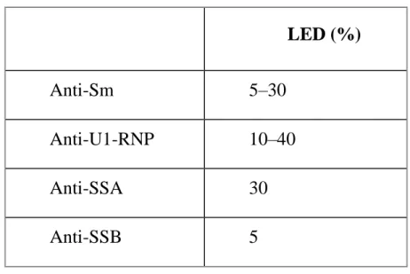 Tableau  5 :  Prévalence  des  principaux  anticorps  antiantigènes  solubles  dans  le  lupus  érythémateux disséminé :  LED (%)  Anti-Sm  5Ŕ30  Anti-U1-RNP  10Ŕ40  Anti-SSA  30  Anti-SSB  5 