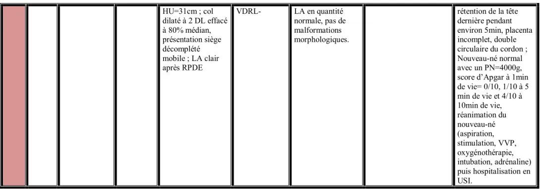 Tableau 6: Récapitulatif des observations 