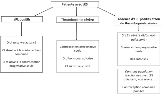 Figure 4 : Algorithme de prescription de contraceptifs chez une patiente avec LES,  adapté des recommandations OMS (95) 