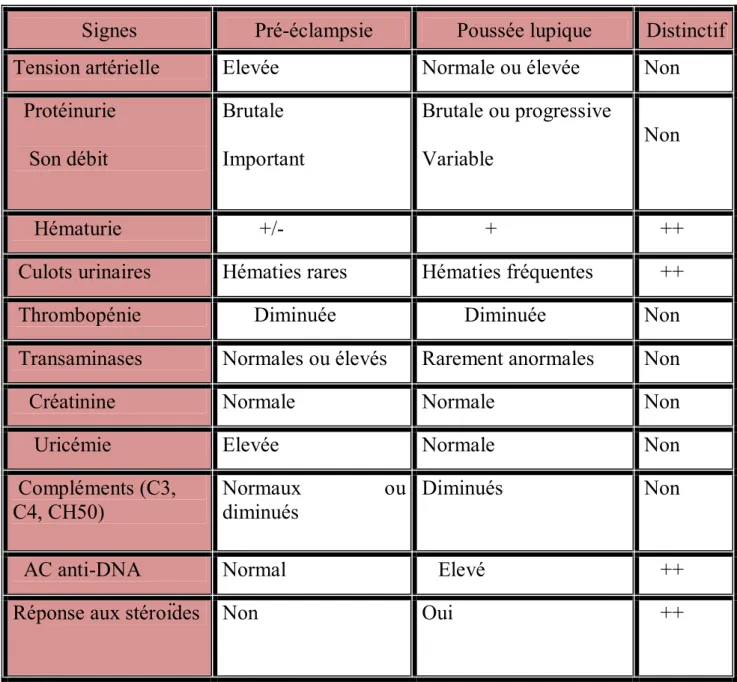 Tableau 9 : Diagnostic différentiel entre pré-éclampsie et poussée lupique (96) 