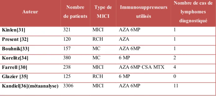Tableau 3:Risque de lymphomes au cours des MCI traitées par Azathioprine , 6- 6-mercaptopurine, méthotrexate et /ou ciclosporine