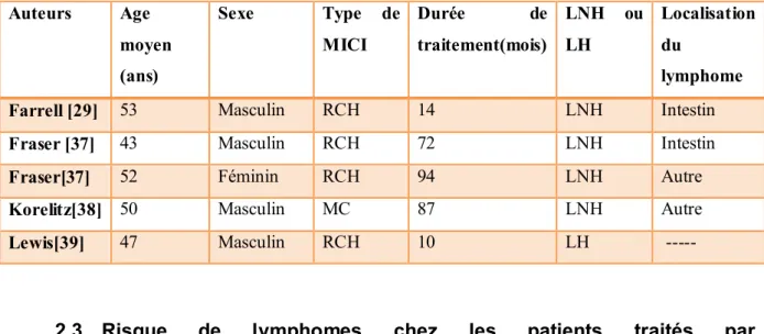 Tableau 4: Différentes caractéristiques des patients ayant développé des lymphomes  non Hodgkiniens sous immunosuppresseurs