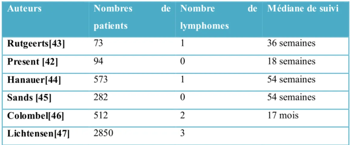 Tableau 5: Risque de lymphomes au cours des MICI traitées par Infliximab 
