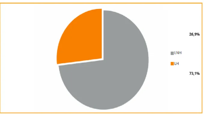 Figure 7 : Répartition des cas de lymphomes selon le type, registre des cancers du grand  CASABLANCA 2008 - 2012[6]