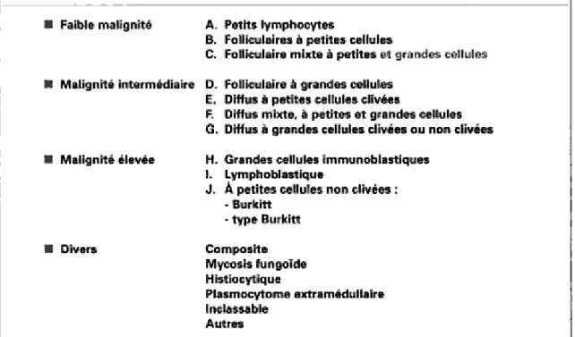 Figure 11. Formulation internationale à usage clinique. Working formulation  (WF). 
