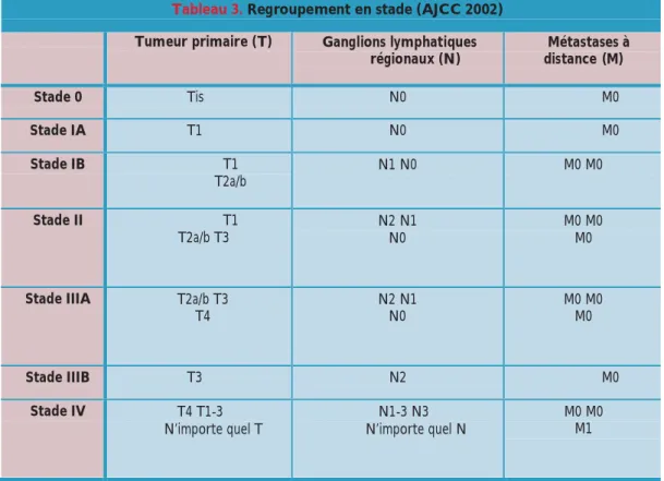 Tableau 3: regroupement en stade (AJCC2002) 