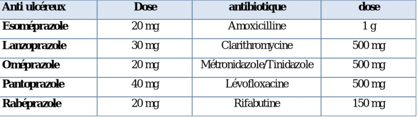 Tableau 1 : Les molécules des traitements médicamenteux et leurs doses [91]