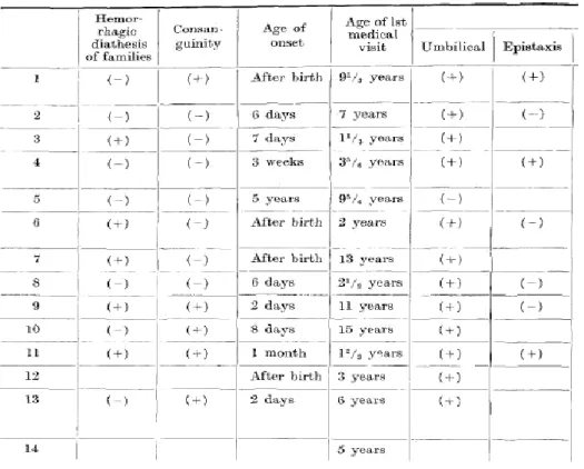 Tableau I : Etude japonaise sur 14 cas d’afibrinogénémie montrant l’âge du diagnostic, la  consanguinité, et la présence de maladie hémorragique au sein de leur famille [56] 
