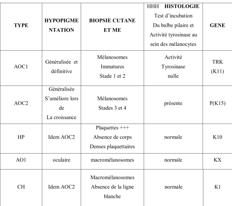Tableau montrant le diagnostic moléculaire pour cinq gènes 