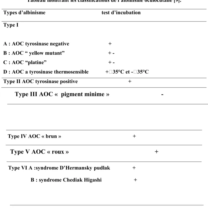 Tableau montrant les classifications de l’albinisme oculocutané [9]. 