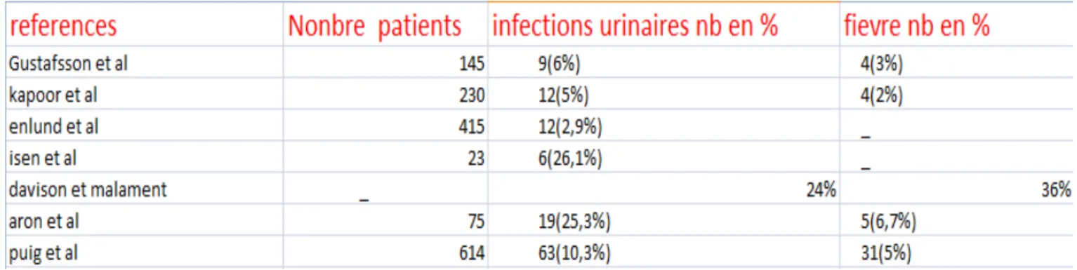 Tableau  4 : les Etudes montrant les complications infectieuses   des biopsies prostatiques en l’absence d’antibioprophylaxie 