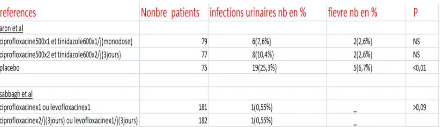 Tableau  5 : les études comparatives étudiant la durée d’antibioprophylaxie. 
