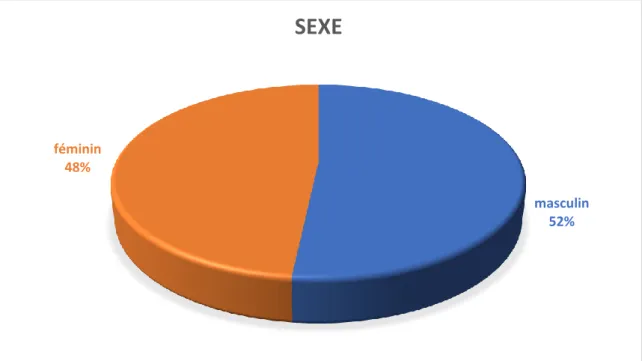 Figure I : répartition selon le sexe  L’indication de la biopsie rénale : 