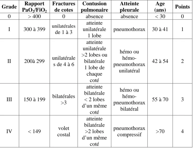 Figure 10 : Score clinico-radiologique des contusions pulmonaires (54)  Ce  score  inclut  des  critères  cliniques  (âge),  radiologiques  (fractures  de  côtes,  atteinte  pleurale,  Contusion  pulmonaire)  et  biologiques  (PaO 2 /FiO 2   ratio)