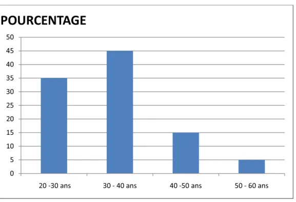 Figure 3 : Tableau  montrant la fréquence des CP selon   l’âge chez plusieurs auteurs
