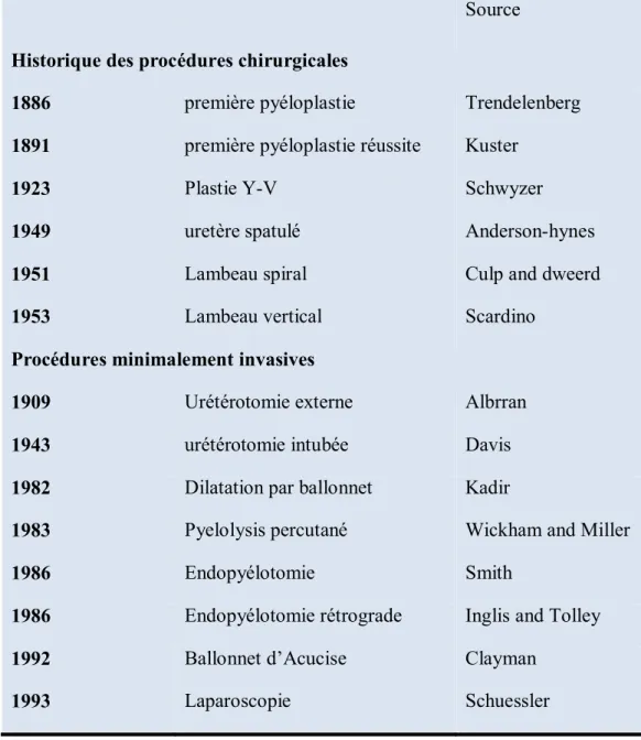 Tableau  I :  historique  des  techniques  chirurgicales  et  mini-invasives  dans  le  traitement  du syndrome de JPU [11] 