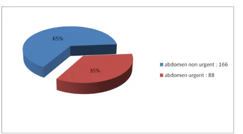 Figure n°1 montrant la comparaison des abdomens urgents par rapport aux abdomens non urgents