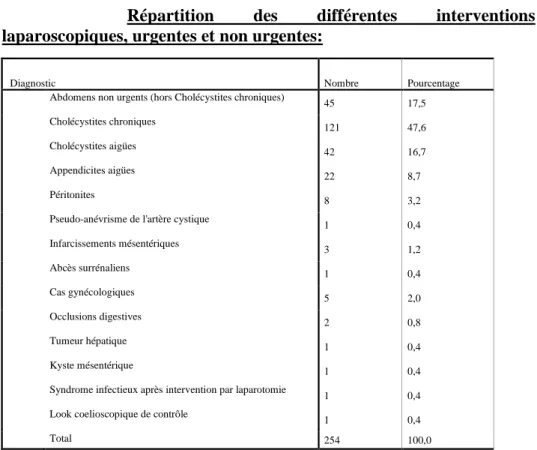 Tableau n°I montrant les différentes pathologies colligées dans notre série.