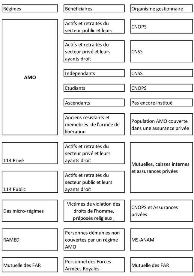 Figure 2 : descriptif de la Couverture Médicale de  Base  au Maroc 