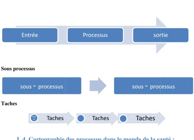 Figure 5 : processus, sous processus et tâche