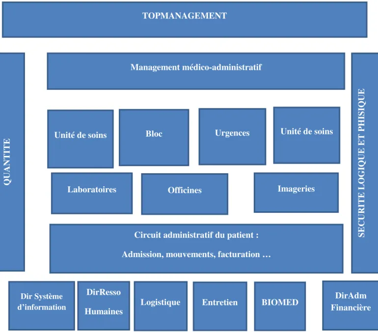 Figure 7 : Cartographie des processus dans un établissement de Santé :(12) 