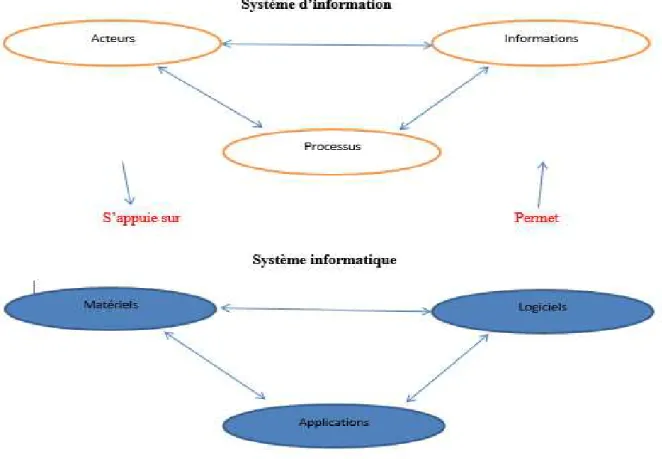 Figure 9 : système d’information et système informatique(13) 