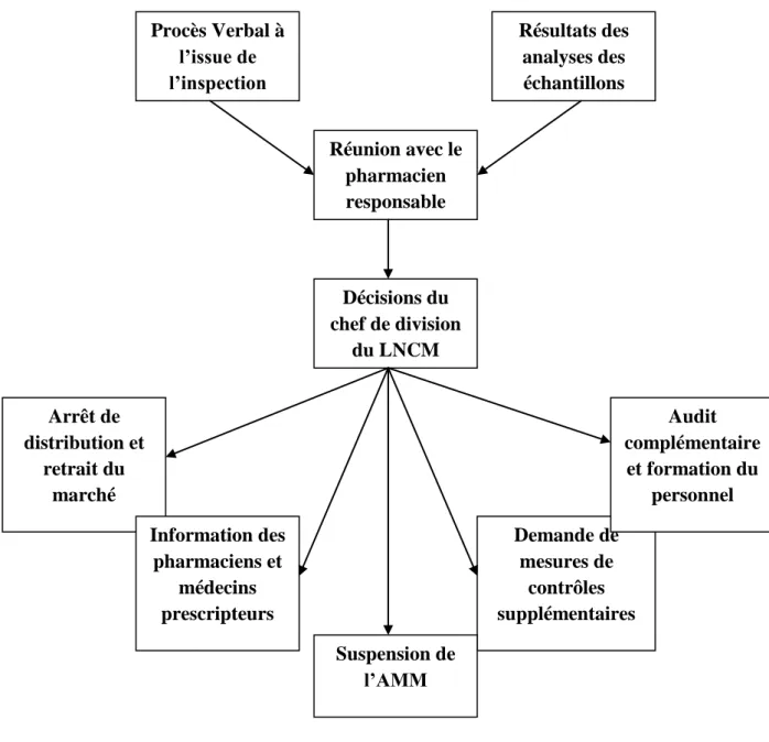 Figure 12 : Processus de prise de décision à l’issue d’une réclamation  La  décision  devra  être  approuvée  par  le  directeur  de  la  DMP,  ensuite  l’information sera communiquée à l’établissement pharmaceutique par la DP