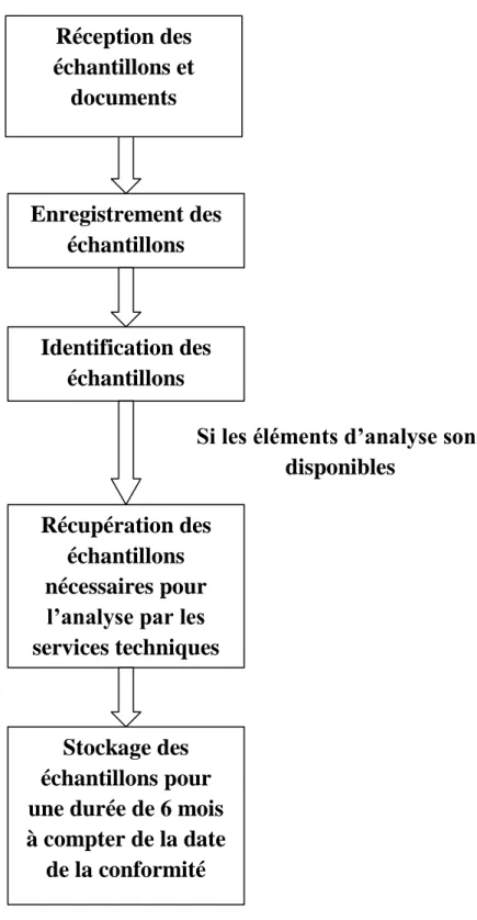 Figure 8 : Les étapes d’enregistrement et de transmission des échantillons  aux services techniques 