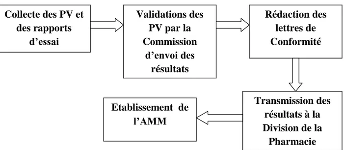 Figure 9 : Circuit final de l’expertise analytique au sein du LNCM  Transmission des résultats à la Division de la Pharmacie Rédaction des lettres de Conformité Validations des PV par la Commission d’envoi des résultats Collecte des PV et des rapports d’es