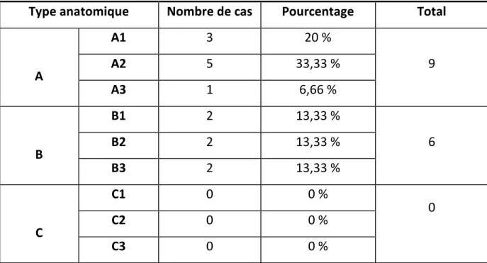 Tableau 5. Lésions initiales associées 