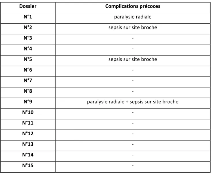 Tableau 7. Complications précoces 