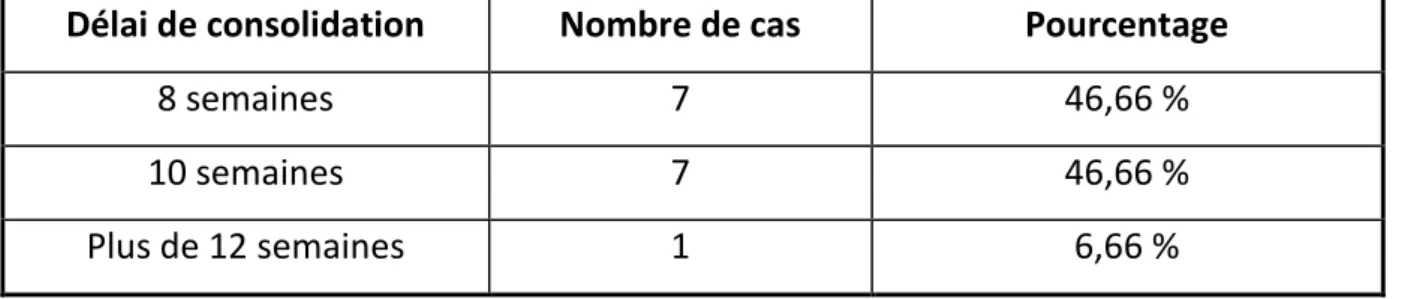 Tableau 10. Délais et taux de consolidation dans notre série  Délai de consolidation  Nombre de cas  Pourcentage 