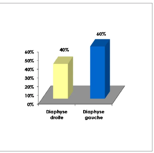 Graphique n°4 : Répartition des fractures selon le côté atteint 