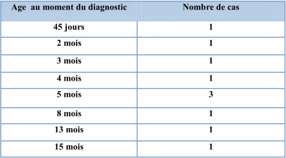 Tableau I: nombres de cas en fonction de l’âge au moment du diagnostic. 