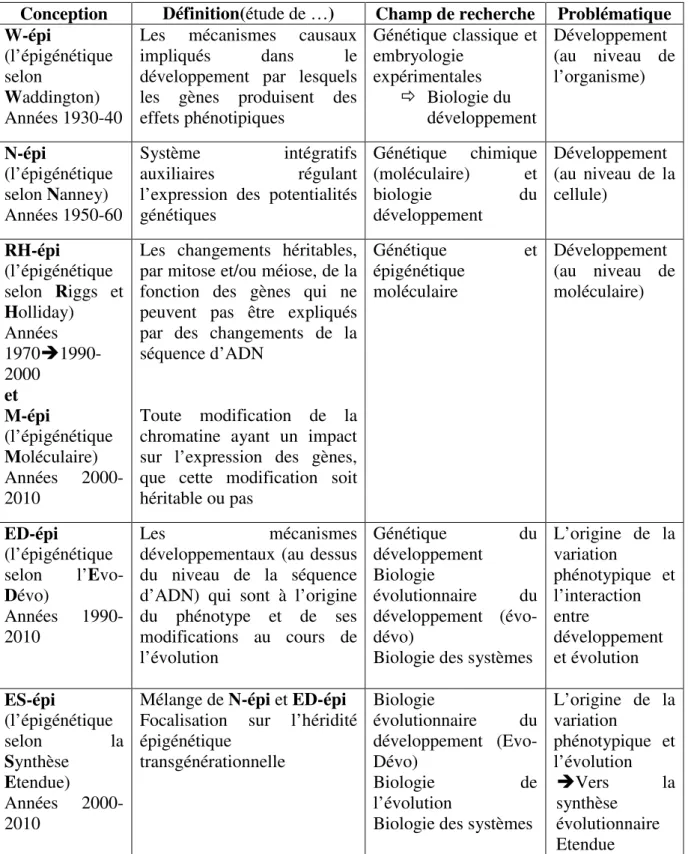 Tableau  1 :  Résumé  des  différentes  définitions  de  l’épigénétique  en  fonction  des  considérations  [12] 
