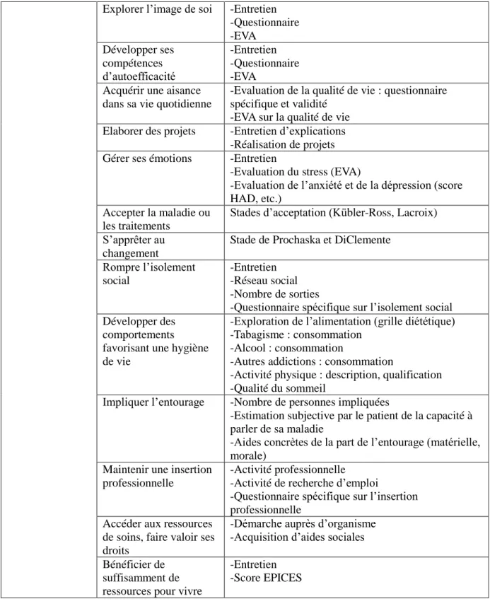 Tableau 2 :Outils pédagogiques et d’évaluation pour le patient et des compétences 
