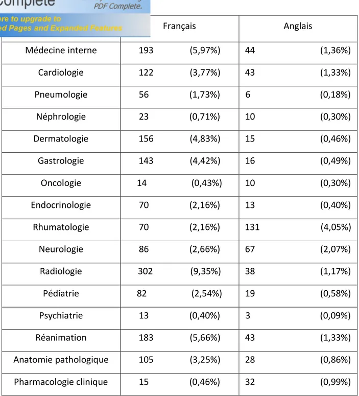 Tableau n 2:La classification des articles de médecine selon la langue  