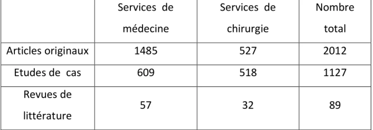 tableau n° 3 la classification des articles selon le type de publication  