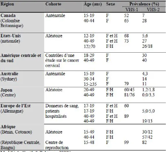 Tableau II: Prévalence de HSV-1 et HSV-2 dans le monde [57]. 