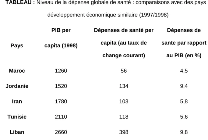 TABLEAU : Niveau de la dépense globale de santé : comparaisons avec des pays à  développement économique similaire (1997/1998) 