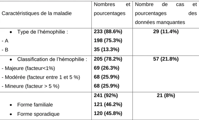 Tableau II : Type et classification de l’hémophilie 