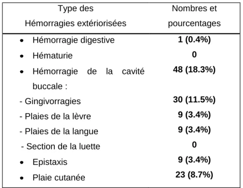 Tableau IX: Types des hémorragies extériorisées lors du diagnostic  Type des  Hémorragies extériorisées  Nombres et  pourcentages    Hémorragie digestive    Hématurie     Hémorragie  de  la  cavité  buccale :  - Gingivorragies  - Plaies de la lèvre  - Plai