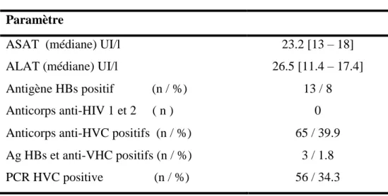 Tableau IV : Bilan hépatique et statut viral des patients en 2002  Paramètre 