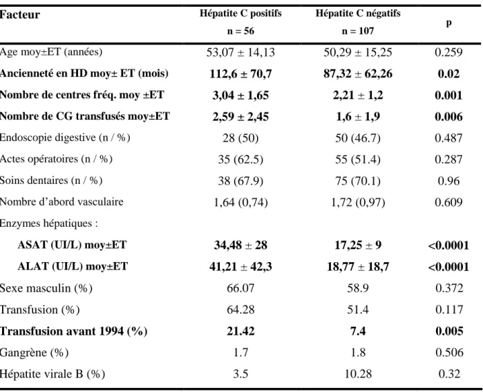 Tableau  VI:  comparaison  des  données  cliniques  et  biologiques  entre  les  patients  HVC – et HVC +  