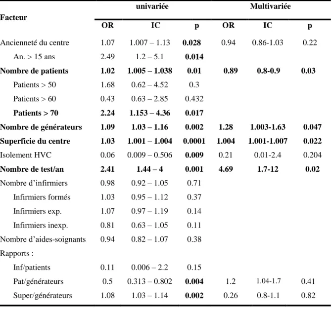 Tableau IX : facteurs de risque d’Hépatite virale C liés aux données des centres en  2002  Facteur  univariée  Multivariée  OR  IC  p  OR  IC  p  Ancienneté du centre   1.07  1.007 – 1.13  0.028  0.94  0.86-1.03  0.22  An