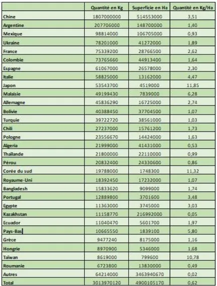 Tableau V : la consommation des pesticides international (webographie-1) 