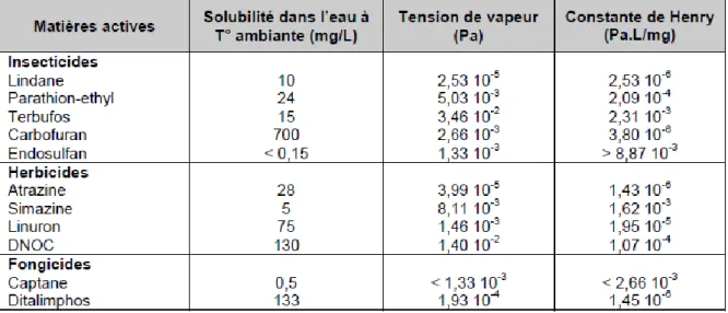 Tableau VII : constante de volatilisation relative aux pesticides   les plus employés au Maroc 