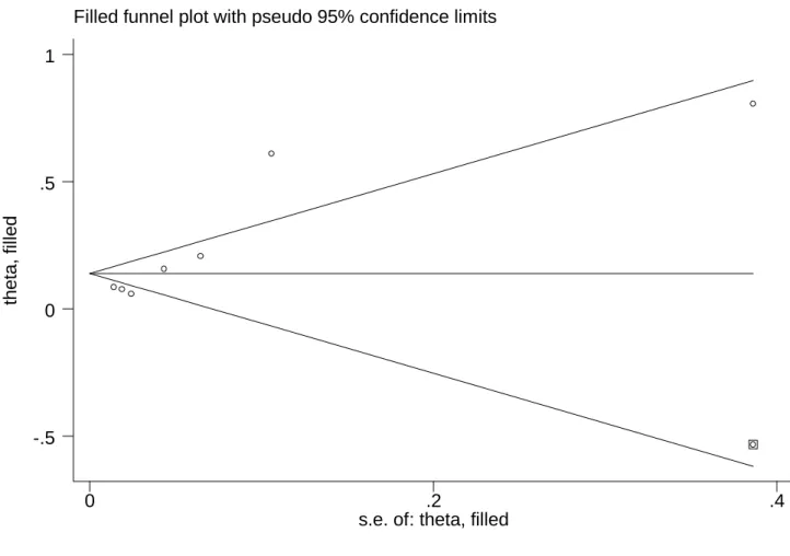 Figure 15 : Trim and fill figure. 