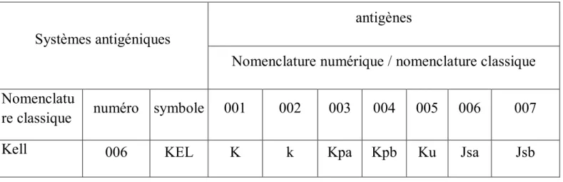 Tableau 6 : les différentes nomenclatures du système kell 